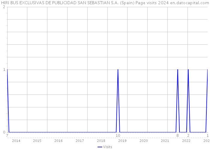 HIRI BUS EXCLUSIVAS DE PUBLICIDAD SAN SEBASTIAN S.A. (Spain) Page visits 2024 