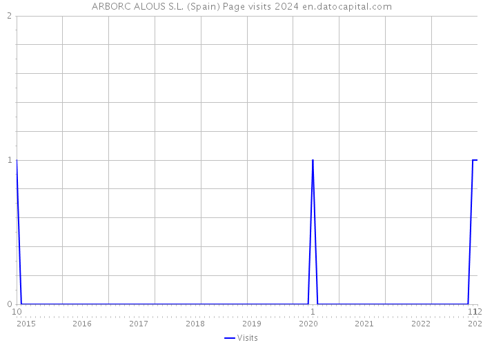 ARBORC ALOUS S.L. (Spain) Page visits 2024 