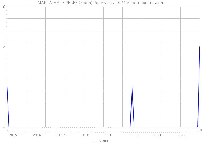 MARTA MATE PEREZ (Spain) Page visits 2024 
