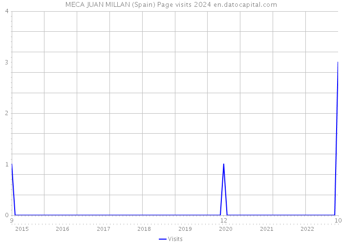 MECA JUAN MILLAN (Spain) Page visits 2024 