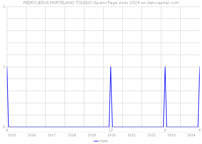 PEDRO JESUS HORTELANO TOLEDO (Spain) Page visits 2024 