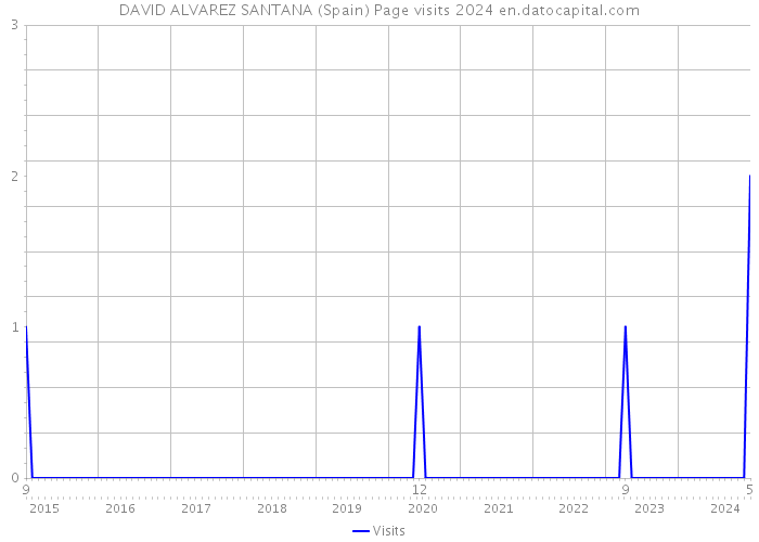 DAVID ALVAREZ SANTANA (Spain) Page visits 2024 