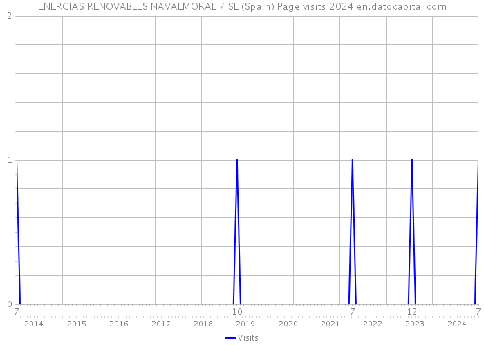 ENERGIAS RENOVABLES NAVALMORAL 7 SL (Spain) Page visits 2024 