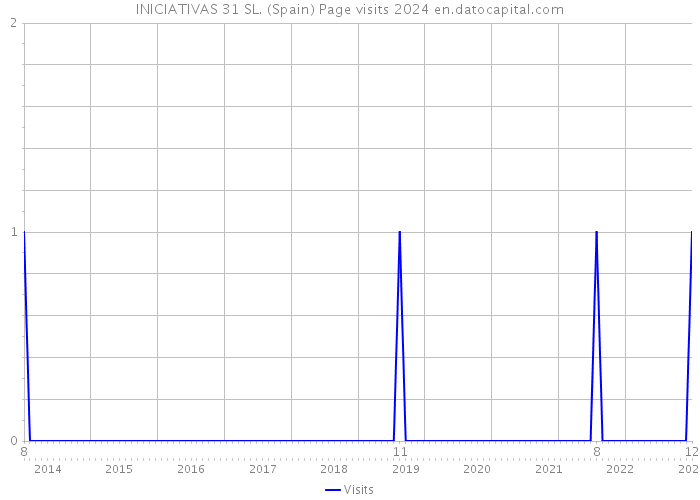 INICIATIVAS 31 SL. (Spain) Page visits 2024 