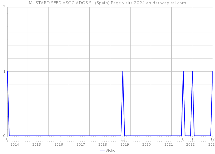 MUSTARD SEED ASOCIADOS SL (Spain) Page visits 2024 