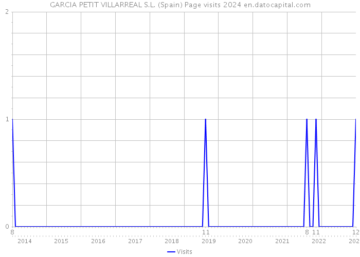 GARCIA PETIT VILLARREAL S.L. (Spain) Page visits 2024 