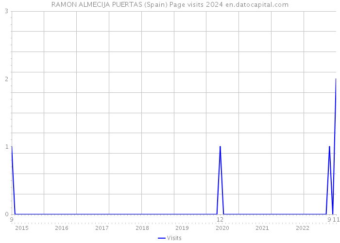 RAMON ALMECIJA PUERTAS (Spain) Page visits 2024 