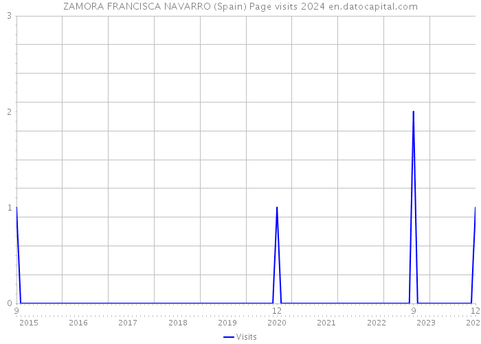 ZAMORA FRANCISCA NAVARRO (Spain) Page visits 2024 