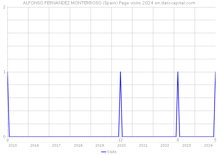 ALFONSO FERNANDEZ MONTERROSO (Spain) Page visits 2024 