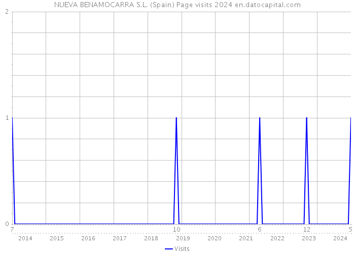 NUEVA BENAMOCARRA S.L. (Spain) Page visits 2024 
