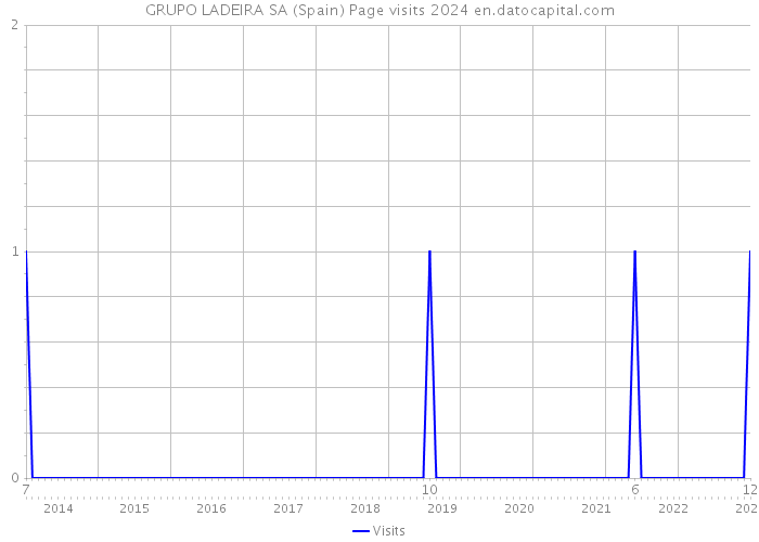 GRUPO LADEIRA SA (Spain) Page visits 2024 