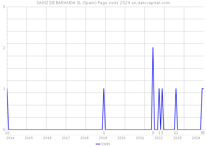 SAINZ DE BARANDA SL (Spain) Page visits 2024 