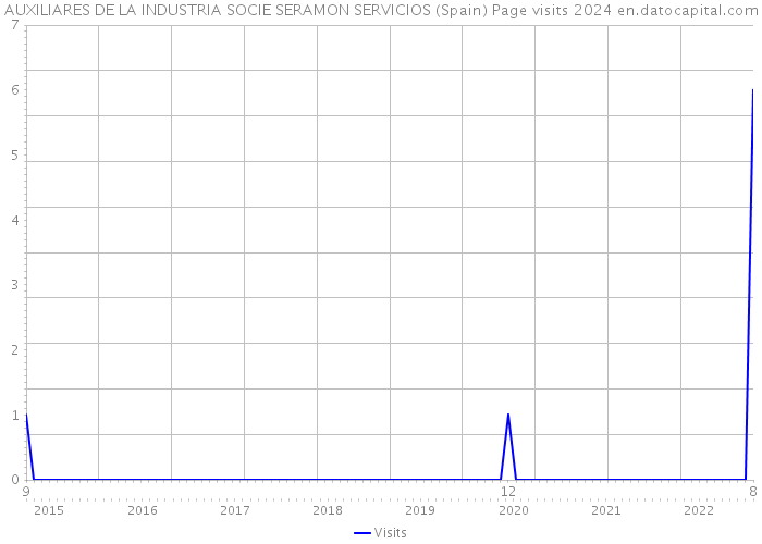 AUXILIARES DE LA INDUSTRIA SOCIE SERAMON SERVICIOS (Spain) Page visits 2024 