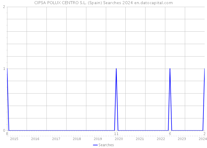 CIPSA POLUX CENTRO S.L. (Spain) Searches 2024 