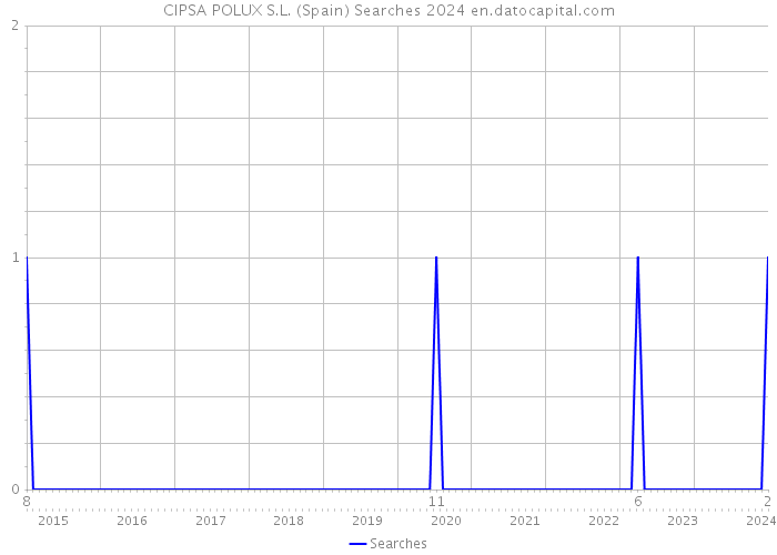 CIPSA POLUX S.L. (Spain) Searches 2024 