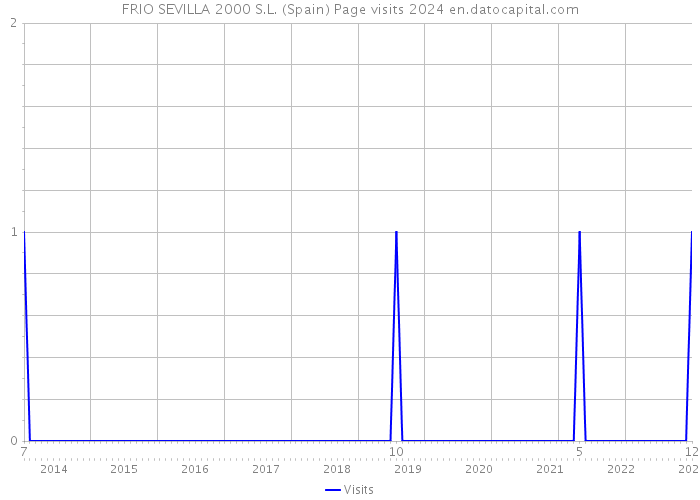FRIO SEVILLA 2000 S.L. (Spain) Page visits 2024 