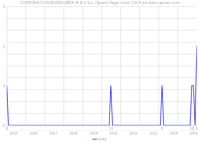 CORPORACION BODEGUERA M & S S.L. (Spain) Page visits 2024 