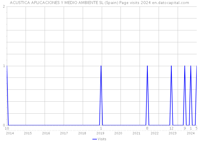 ACUSTICA APLICACIONES Y MEDIO AMBIENTE SL (Spain) Page visits 2024 