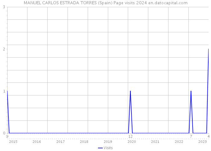 MANUEL CARLOS ESTRADA TORRES (Spain) Page visits 2024 