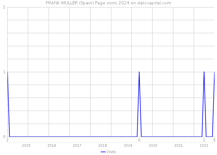 FRANK MULLER (Spain) Page visits 2024 