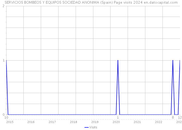 SERVICIOS BOMBEOS Y EQUIPOS SOCIEDAD ANONIMA (Spain) Page visits 2024 