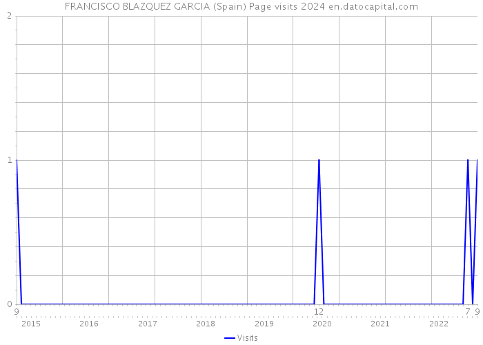 FRANCISCO BLAZQUEZ GARCIA (Spain) Page visits 2024 