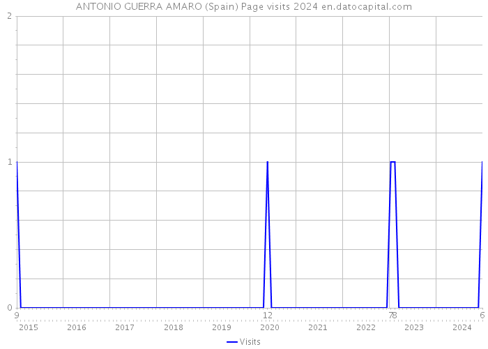 ANTONIO GUERRA AMARO (Spain) Page visits 2024 
