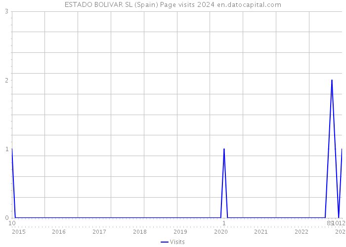 ESTADO BOLIVAR SL (Spain) Page visits 2024 