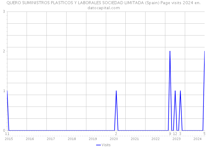 QUERO SUMINISTROS PLASTICOS Y LABORALES SOCIEDAD LIMITADA (Spain) Page visits 2024 