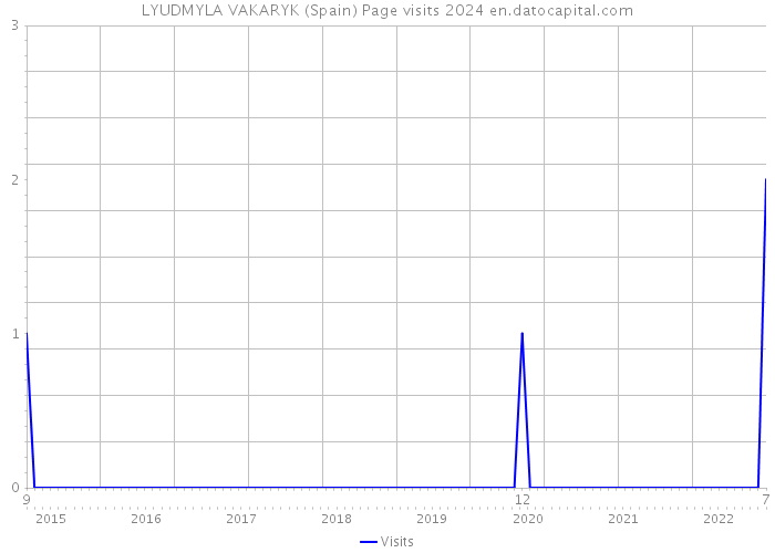 LYUDMYLA VAKARYK (Spain) Page visits 2024 