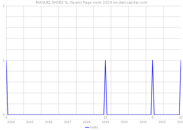MANUEL SHOES SL (Spain) Page visits 2024 