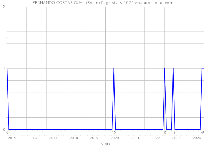 FERNANDO COSTAS GUAL (Spain) Page visits 2024 