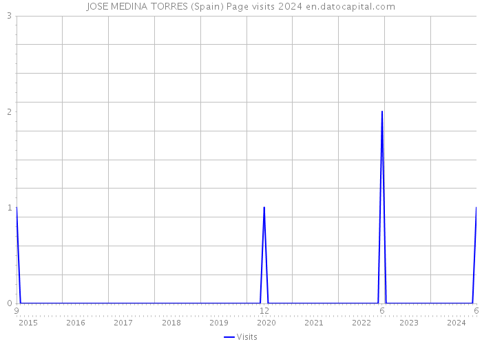 JOSE MEDINA TORRES (Spain) Page visits 2024 