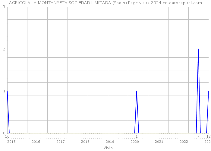 AGRICOLA LA MONTANYETA SOCIEDAD LIMITADA (Spain) Page visits 2024 