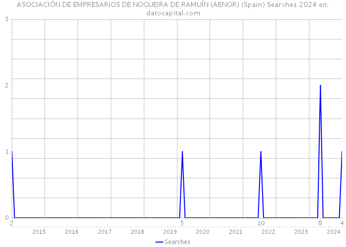 ASOCIACIÓN DE EMPRESARIOS DE NOGUEIRA DE RAMUÍN (AENOR) (Spain) Searches 2024 