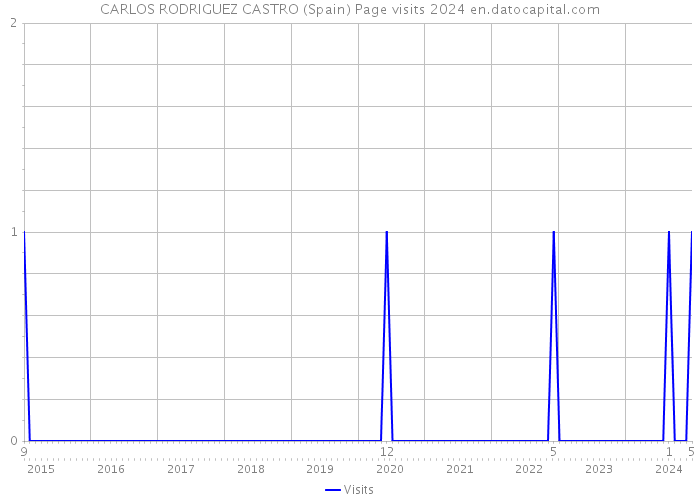 CARLOS RODRIGUEZ CASTRO (Spain) Page visits 2024 