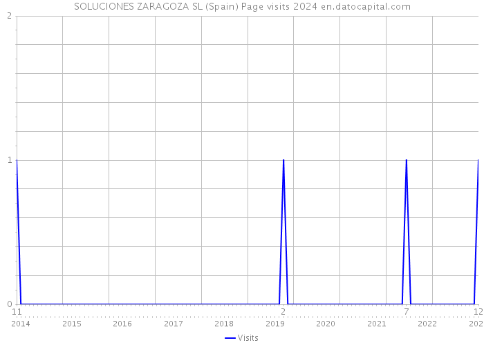 SOLUCIONES ZARAGOZA SL (Spain) Page visits 2024 