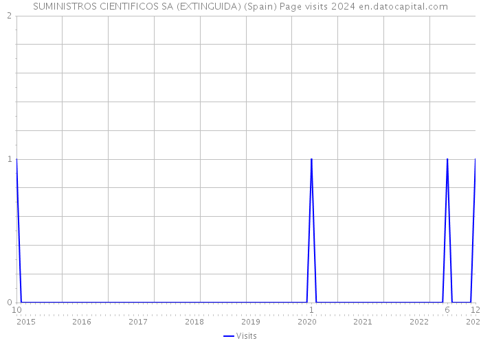 SUMINISTROS CIENTIFICOS SA (EXTINGUIDA) (Spain) Page visits 2024 