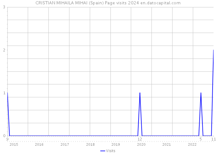 CRISTIAN MIHAILA MIHAI (Spain) Page visits 2024 