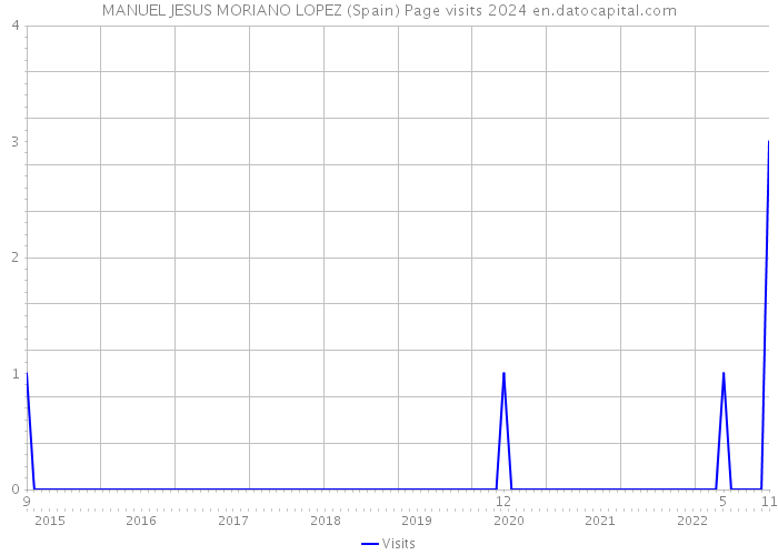 MANUEL JESUS MORIANO LOPEZ (Spain) Page visits 2024 