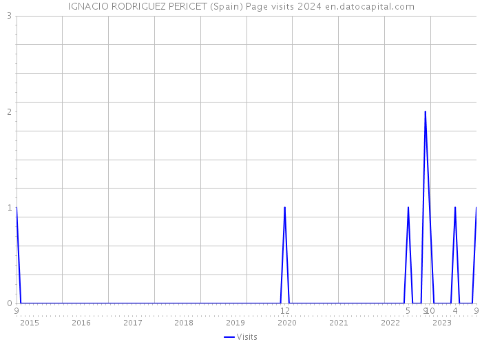 IGNACIO RODRIGUEZ PERICET (Spain) Page visits 2024 