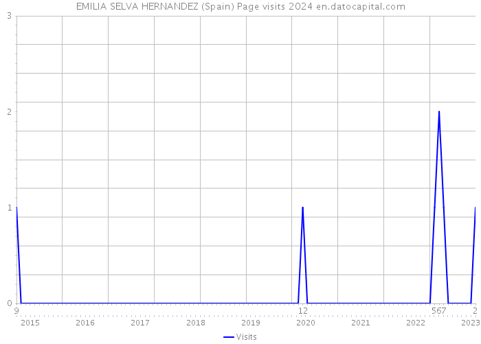EMILIA SELVA HERNANDEZ (Spain) Page visits 2024 