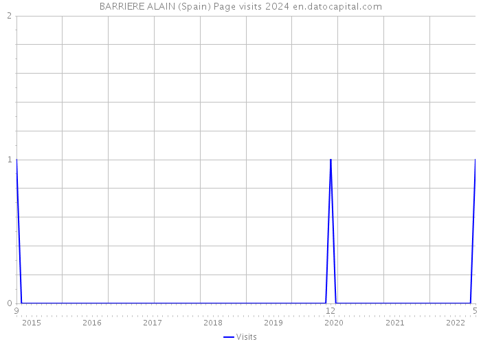 BARRIERE ALAIN (Spain) Page visits 2024 