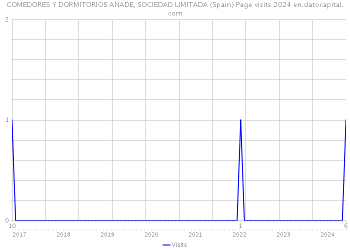 COMEDORES Y DORMITORIOS ANADE, SOCIEDAD LIMITADA (Spain) Page visits 2024 