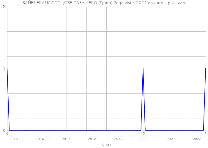 IBAÑEZ FRANCISCO-JOSE CABALLERO (Spain) Page visits 2024 