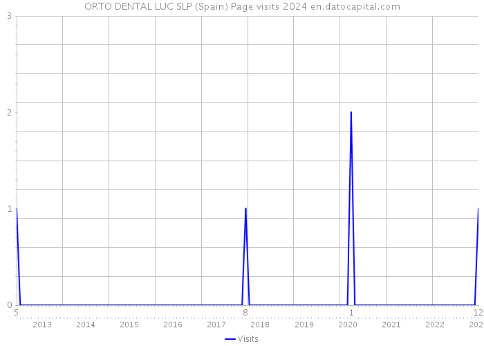 ORTO DENTAL LUC SLP (Spain) Page visits 2024 