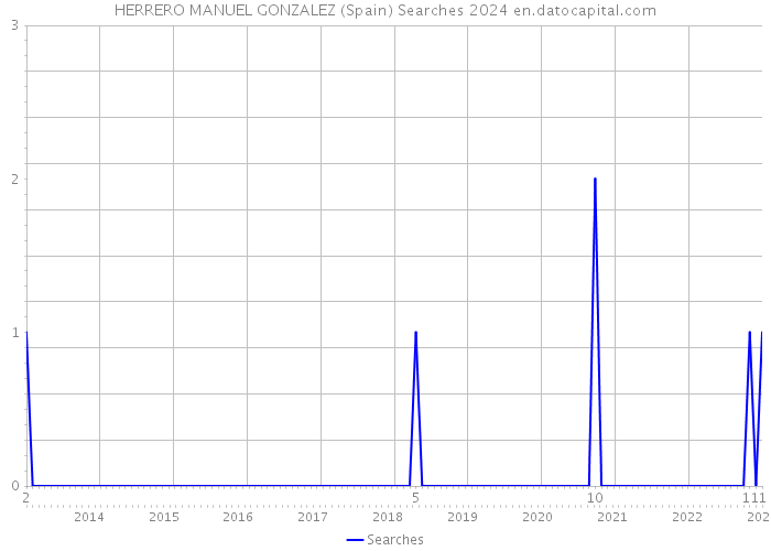 HERRERO MANUEL GONZALEZ (Spain) Searches 2024 