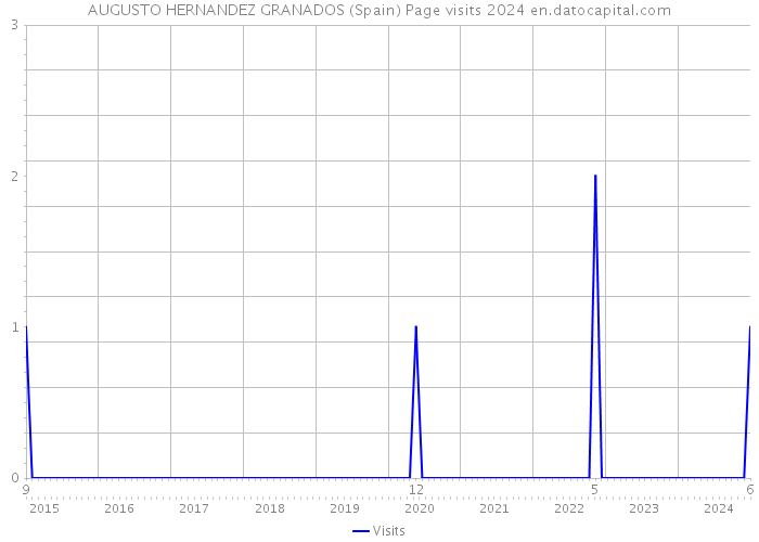 AUGUSTO HERNANDEZ GRANADOS (Spain) Page visits 2024 