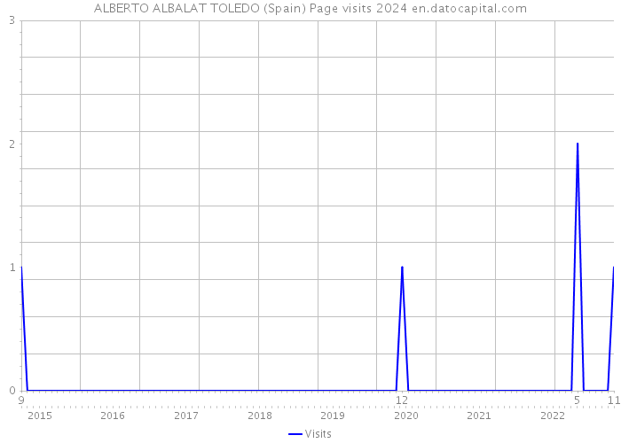 ALBERTO ALBALAT TOLEDO (Spain) Page visits 2024 