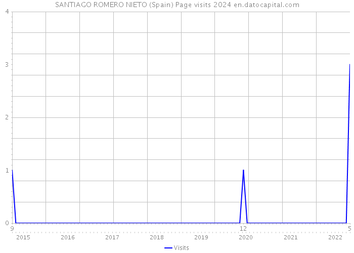 SANTIAGO ROMERO NIETO (Spain) Page visits 2024 